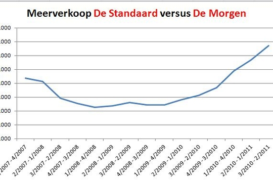 Evolutie van de meerverkoop van De Standaard versus De Morgen (Bron: CIM)