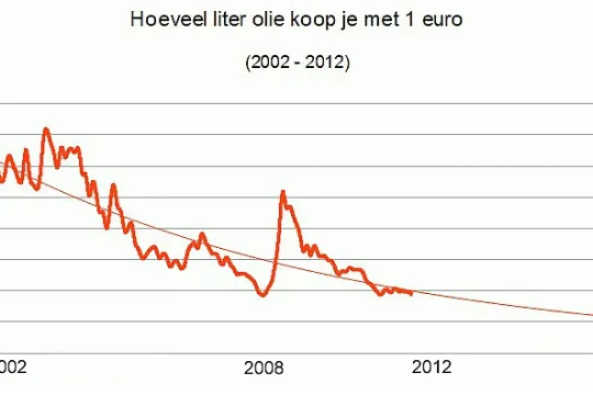 Olieprijs