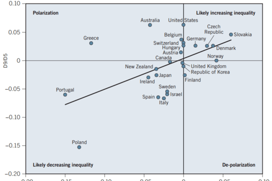 De kans op een verdere polarisatie van de lonen en een grotere ongelijkheid is het grootst in de bovenste helft van de grafiek. (Bron: rapport ILO)
