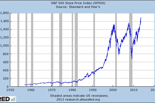 De S&P 500 piekt opnieuw. (Bron: Fred)