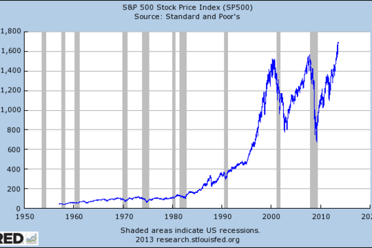 De S&P 500 piekt opnieuw. (Bron: Fred)