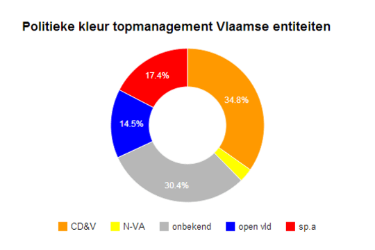 Een overzicht van de politieke achtergronden van de Vlaamse topmanagers per beleidsdomein. (Grafiek Bartel Volckaert)