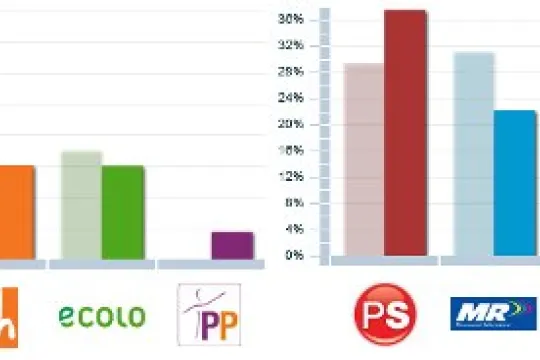 De verkiezingsresultaten in Brussel (links) en Wallonië (rechts)