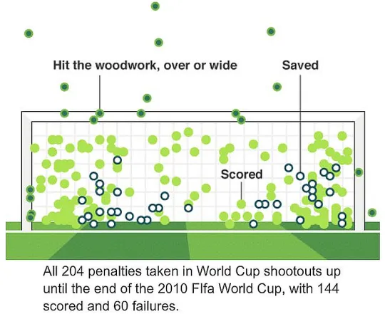 penalties