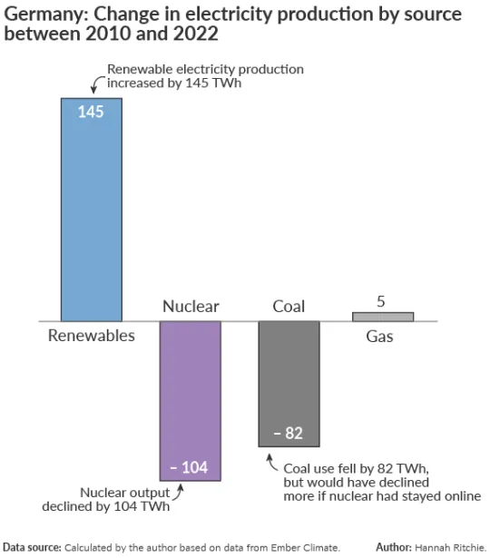 German Electricity