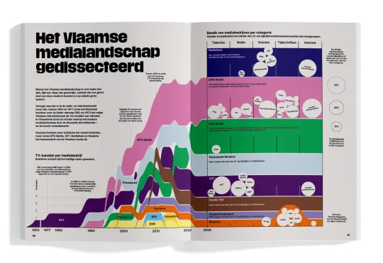 Infografiek: Het Vlaamse medialandschap gedissecteerd
