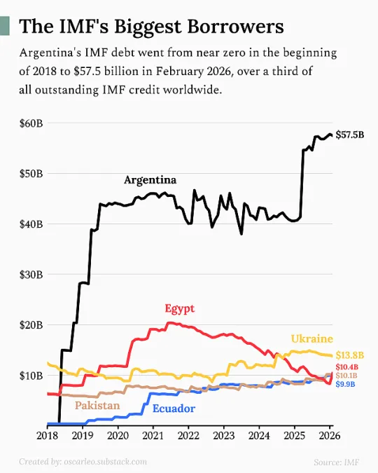Grafiek die de landen met de grootste leningen aan het IMF in kaart brengt. 