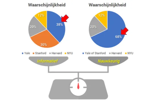 waarschijnlijkheid