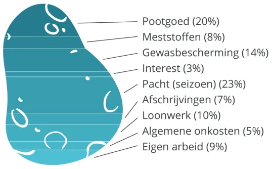 aardappelen