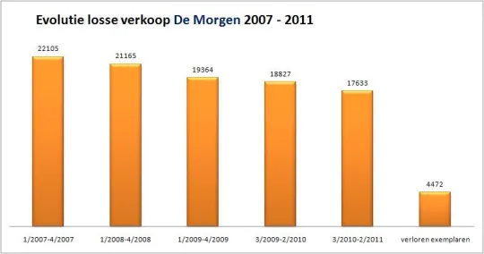 Evolutie losse verkoop De Morgen
