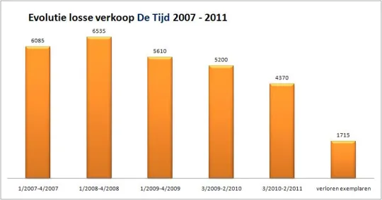 Evolutie losse verkoop De Tijd
