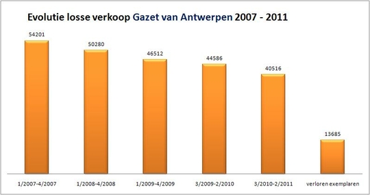 Evolutie losse verkoop Gazet van Antwerpen