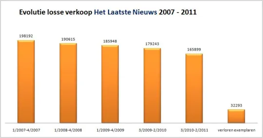 Evolutie losse verkoop Het Laatste Nieuws
