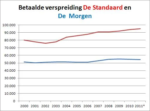 Evolutie van de betaalde verspreiding van De Standaard en De Morgen (Bron CIM)