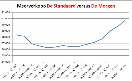 Evolutie van de meerverkoop van De Standaard versus De Morgen (Bron: CIM)