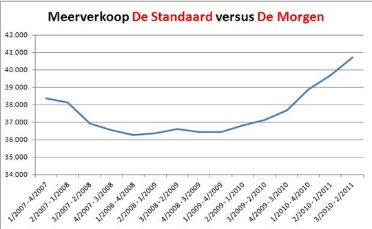 Evolutie van de meerverkoop van De Standaard versus De Morgen (Bron: CIM)