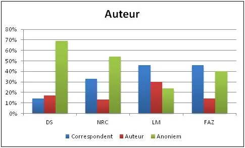 Auteur