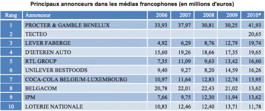 De tien belangrijkste adverteerders in Franstalig België. In miljoenen euro. Uit het rapport 'État des lieux des médias d'information en Belgique francophone', maart 2011, van Frederic Antoine en François Heinderyckx.