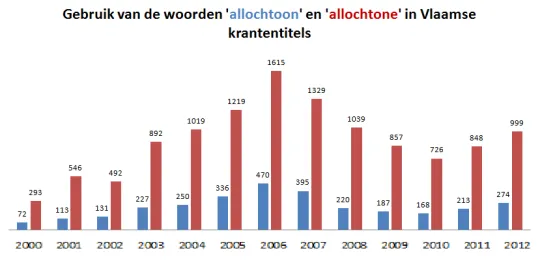 allochtoon aantal
