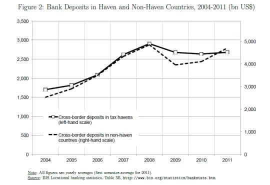 Evolutie bankdeposito's in fiscale paradijzen en elders (Bron: The end of bank secrecy? An evaluation of the G20 tax haven crackdown)