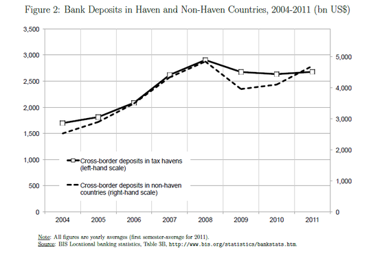Evolutie bankdeposito's in fiscale paradijzen en elders (Bron: The end of bank secrecy? An evaluation of the G20 tax haven crackdown)