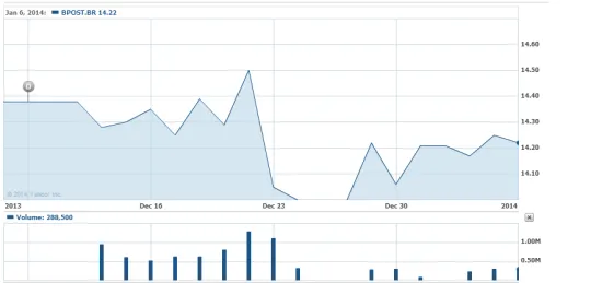 De beurskoers van bpost en het aantal transacties (beeld: Yahoo Finance)