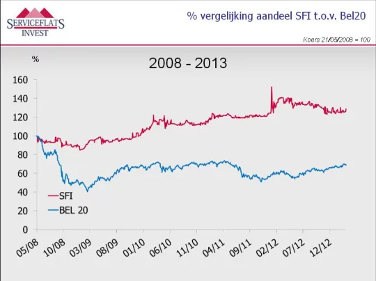 Het aandeel van SFI doet het beduidend beter dan de BEL 20. Het had niet te lijden van de crisis. (Illustratie SFI)