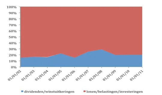Grafiek 1 : aandeel van de dividenden en winstkeringen binnen de toegevoegde waarde (%) [bron NBB-BNB)