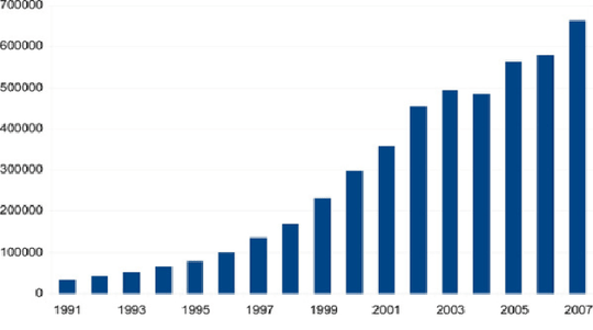 Evolutie gebruik rilatine in de periode 1999-2007 (bron IMS, beeld: openi)