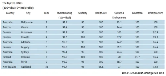 Top-10 liveable 2