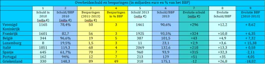 Overheidsschuld en besparingen