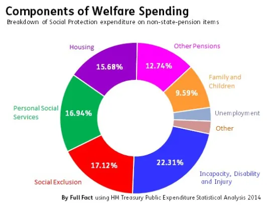 Welfare