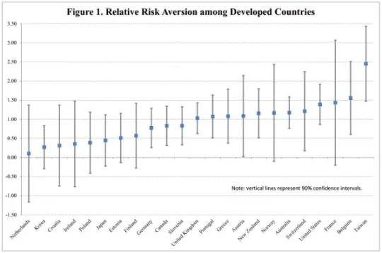 Bron: Risk Aversion at the Country Level, Federal Reserve Bank of St. Louis, Working Paper 2014-005B