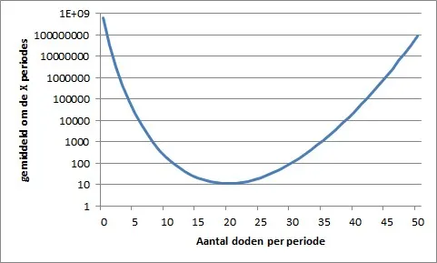 verkeersdoden