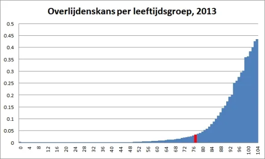 Overlijdenskans per leeftijdsgroep (Bron: FOD Economie)