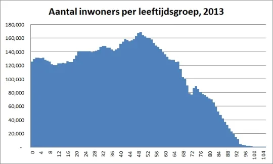 Bevolkingsprofiel (FOD Economie)