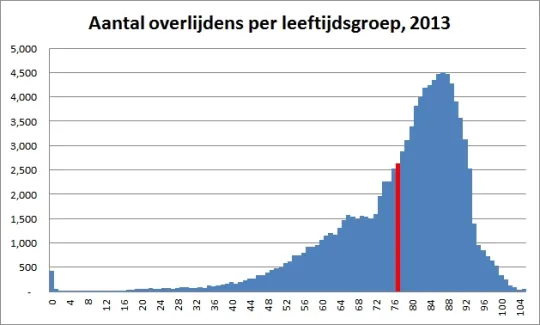 Aantal overlijdens per leeftijdsgroep (Bron: FOD)