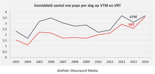 Grafiek: Steunpunt Media (2015)