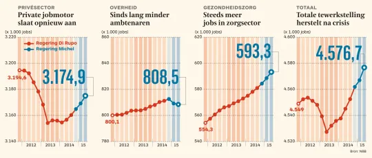 Grafiek De TIjd 03/11/2015