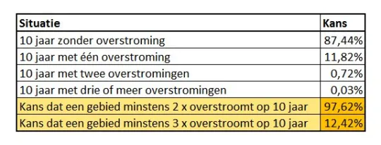 Overstroming