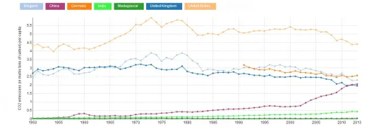 CO2emissions