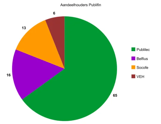 aandeelhouders publipart