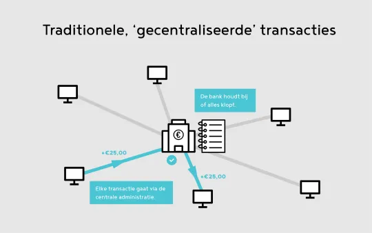 In het huidige systeem houdt alleen de bank de financiële administratie bij. (Infographic: Stef Arends © Apache)