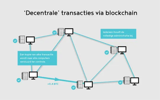 Bij de bitcoin-munt staat er een exemplaar van die administratie op elke computer in het netwerk. (Infographic: Stef Arends © Apache)
