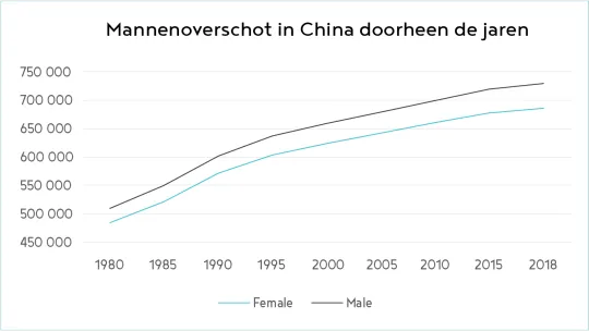 Mannenoverschot China