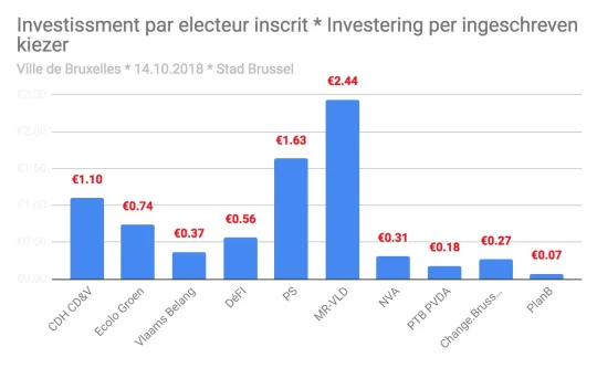 Investering per ingeschreven kiezer (cc) Plan B