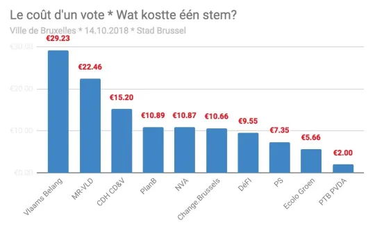 Kostprijs van één stem (cc) Plan B