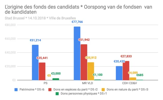 Herkomst middelen van de kandidaten (cc) Plan B