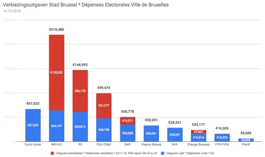 Verkiezingsuitgaven Stad Brussel (cc) Plan B